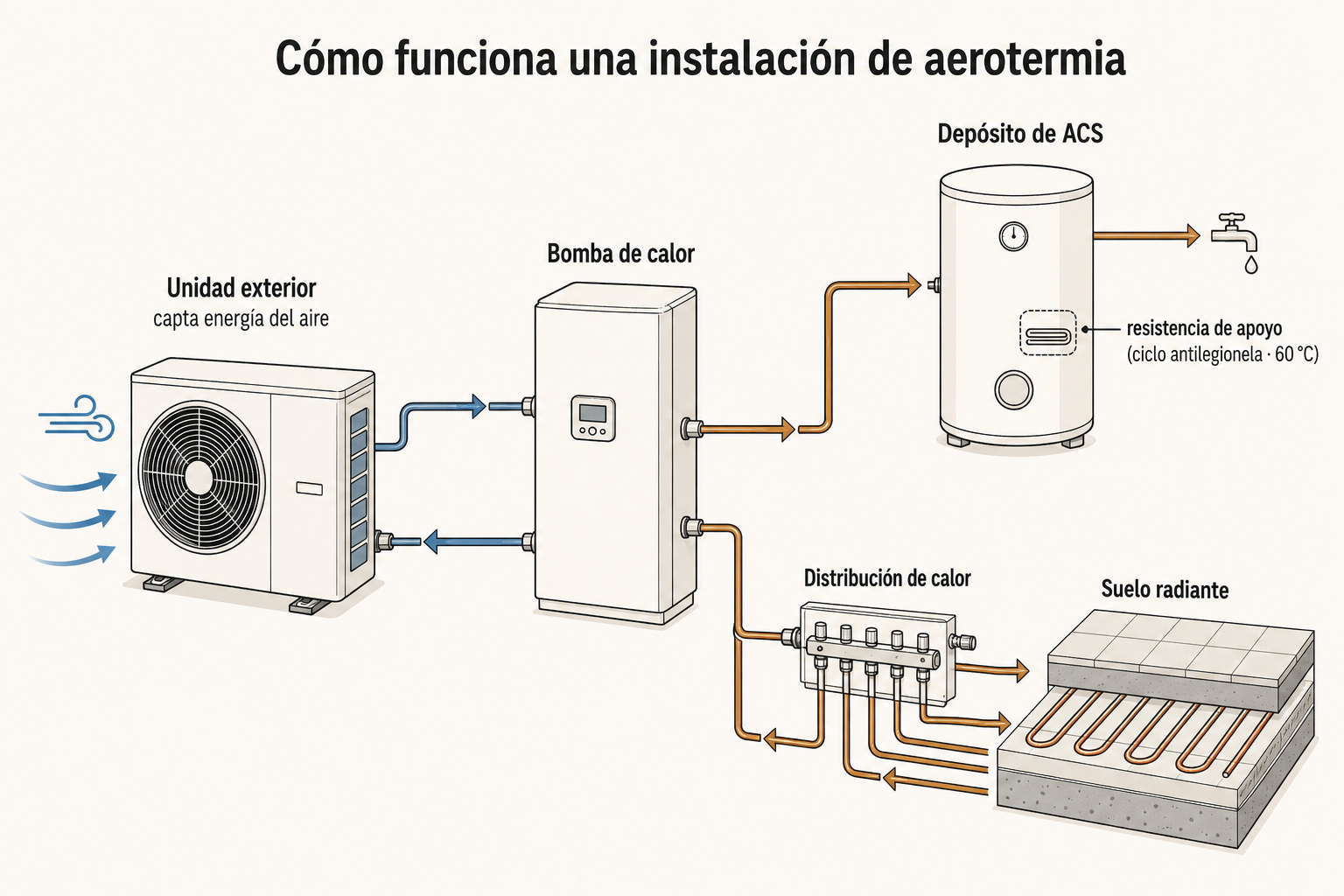 Esquema ilustrado de una instalación de aerotermia: unidad exterior, bomba de calor, depósito de ACS con resistencia de apoyo y distribución por suelo radiante