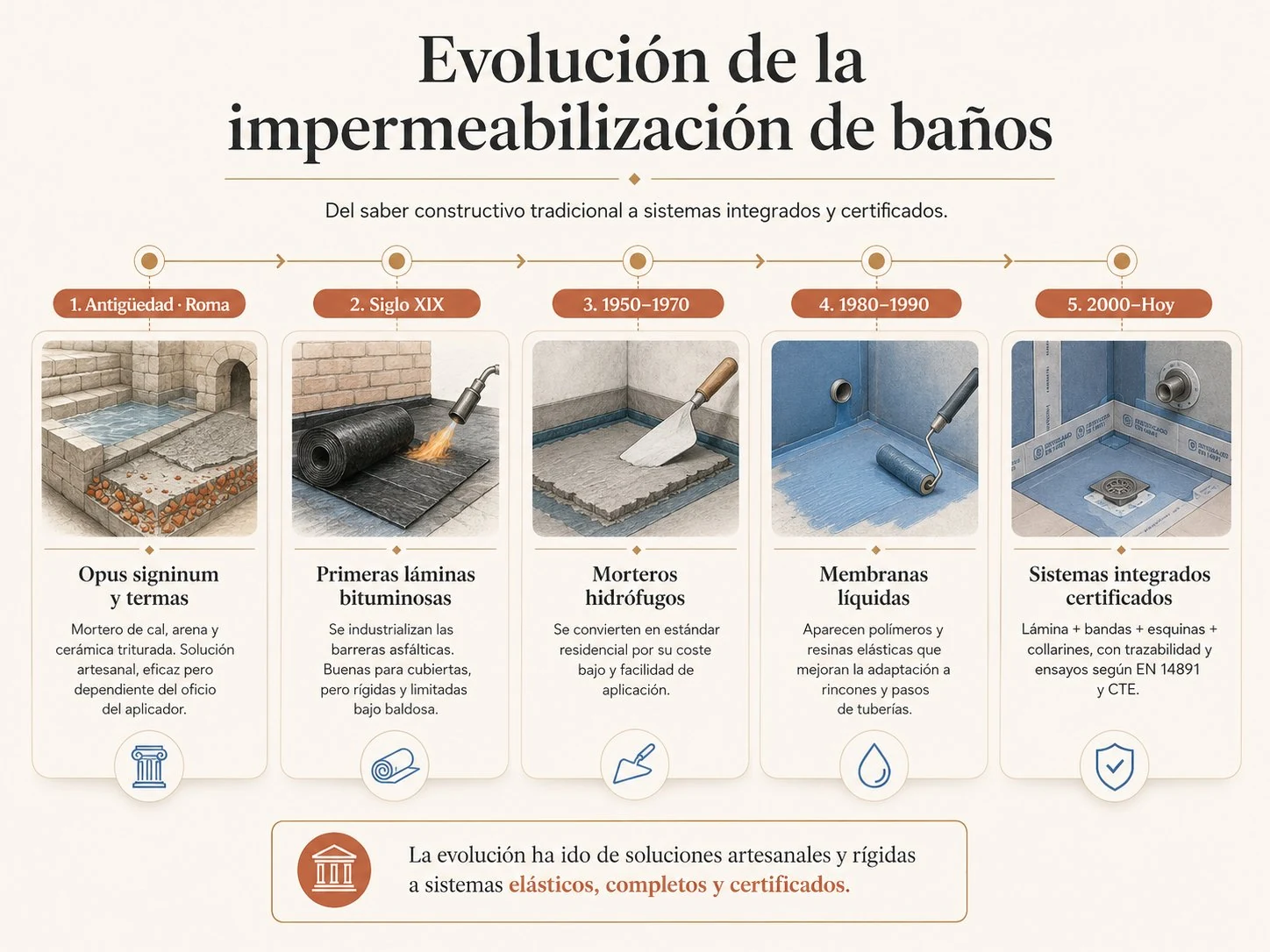 Línea del tiempo de la evolución de la impermeabilización de baños: opus signinum romano, láminas bituminosas del siglo XIX, morteros hidrófugos de 1950-1970, membranas líquidas de 1980-1990 y sistemas integrados certificados según EN 14891 y CTE desde el año 2000