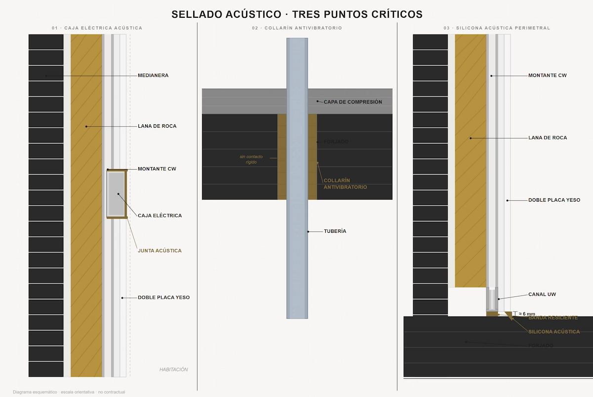 Detalle técnico del sellado acústico de instalaciones: tres situaciones en un mismo plano. Izquierda: caja de mecanismo eléctrico en trasdosado con junta perimetral de sellado acústico en terracota y comparativa de caja sin tratar marcada con X. Centro: paso de tubería a través de forjado con collarín antivibratorio de elastómero gris oscuro. Derecha: junta perimetral de silicona acústica en el encuentro entre la placa de yeso y la pared, con zoom mostrando el cordón de sellado